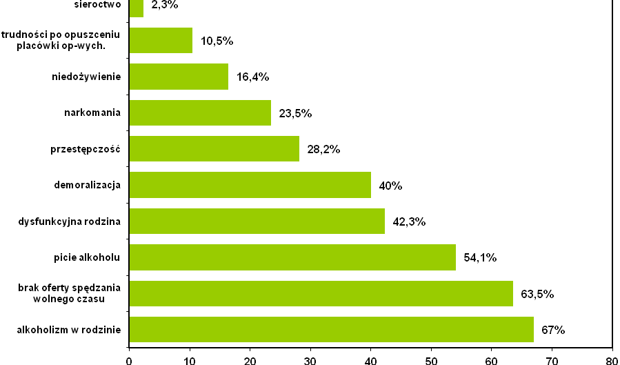 Wykres nr 21: Czy w ciągu ostatnich 5 lat sytuacja dzieci i młodzieży uległa zmianie?