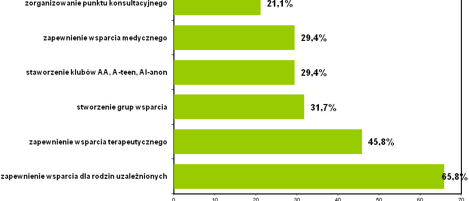 Wykres nr 27: Przyczyny występowania zjawiska uzależnień.