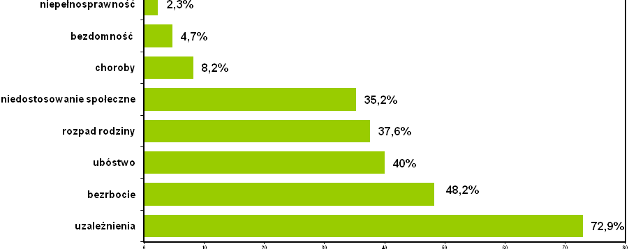 7.11 PRZEMOC DOMOWA Wykres nr 29: Ocena respondentów co do ilości rodzin dotkniętych zjawiskiem przemocy domowej.