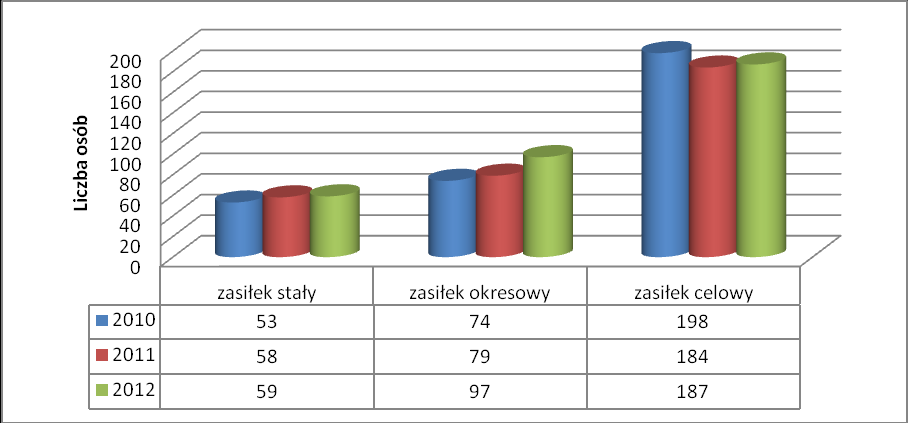 Wykres nr 7. Główne problemy,z powodu których udzielane są świadczenia z pomocy społecznej w latach 210-2012 w gminie Bodzanów.