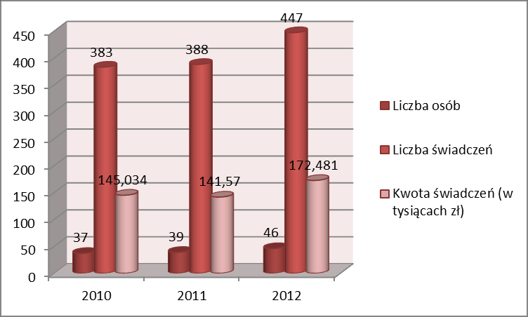 Zasiłki stałe Jak widać na poniższym wykresie, jednym z powodów wzrostu kosztów działalności MGOPS w Iłży okazał się wzrost liczby osób będących świadczeniobiorcami zasiłków stałych, a wraz z nimi -