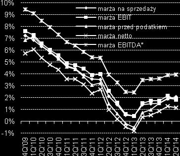 także warunki atmosferyczne (łagodna zima). Firmy, które przetrwały niesprzyjający okres powoli zaczęły zapełniać portfele zleceń. Wykres: Budownictwo łącznie - przychody, dynamika r/r i rentowność.