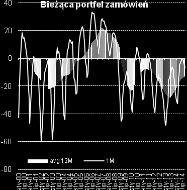 Wykres: Koniunktura w budownictwie - opóźnienia płatności i wykorzystanie mocy produkcyjnych Źródło: Millennium DM, GUS; 12M - średnia arytmetyczna za minione 12 miesięcy Wykres: Koniunktura w