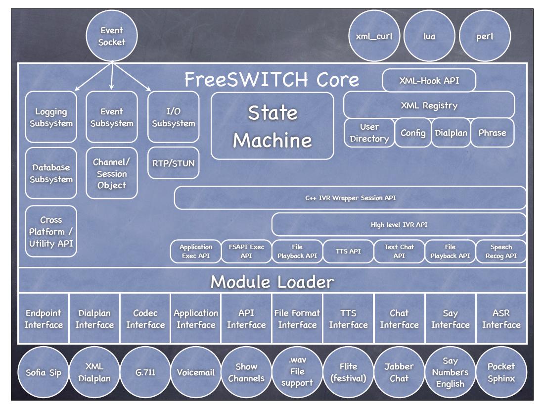 Architektura FreeSwitch Jak dobrać system Open Source do pracy w środowisku Telco (Open Source wszystko dostępne w kodzie) Na pewno NIE poprzez analizę bazującą na inżynierii
