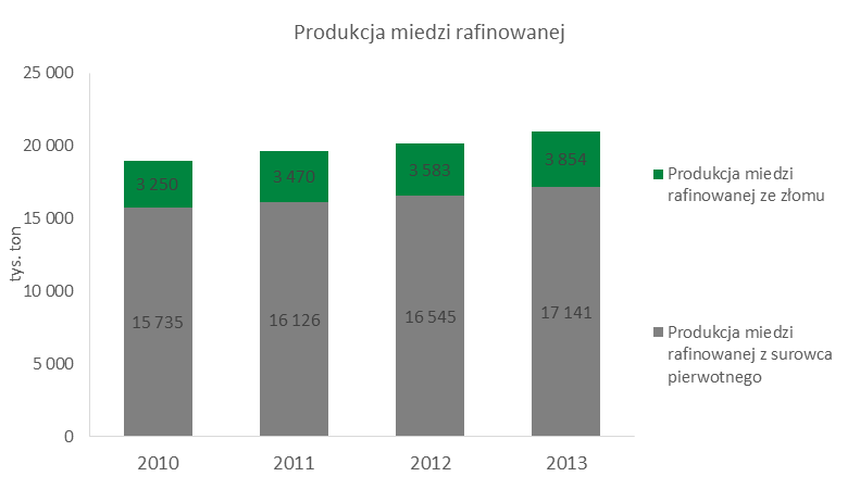 PRODUKCJA MIEDZI ZE ZŁOMÓW Wykres 5. Struktura produkcji miedzi rafinowanej w latach 2010-2013 źródło: ICSG, 23-04-2014, Copper: Preliminary Data for January 2014 W 2013 r.