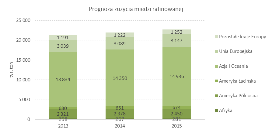 Wykres 6. Prognoza produkcji miedzi rafinowanej w latach 2014-2015 źródło: ICSG, 02-04-2014, Copper Market Forecast 2014 2015 W 2014 r.