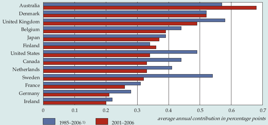 Wkład sektora ICT w procesy wzrostu gospodarczego, 1985-2006