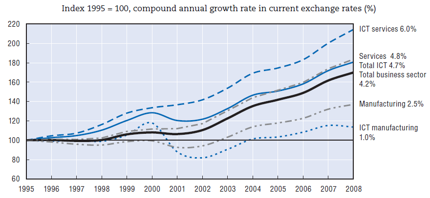 Tempo wzrostu wartości dodanej w sektorze ICT