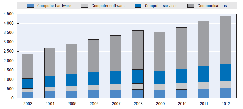 Światowe wydatki na produkty i usługi sektora ICT (w mln