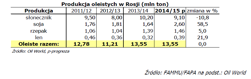 Rynek oleju rzepakowego wg Oil World Produkcja oleju rzepakowego na świecie w ostatnim kwartale 2014 r. była znacznie wyższa niż w tym samym okresie 2013 r. Wzrost odnotowano przede wszystkim w UE.