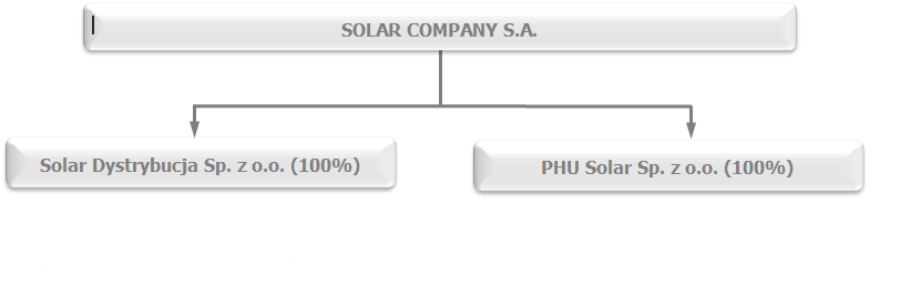 Zmiany w składzie Grupy Spółki SOLAR COMPANY S.A. w analizowanym okresie W dniu 09.12.