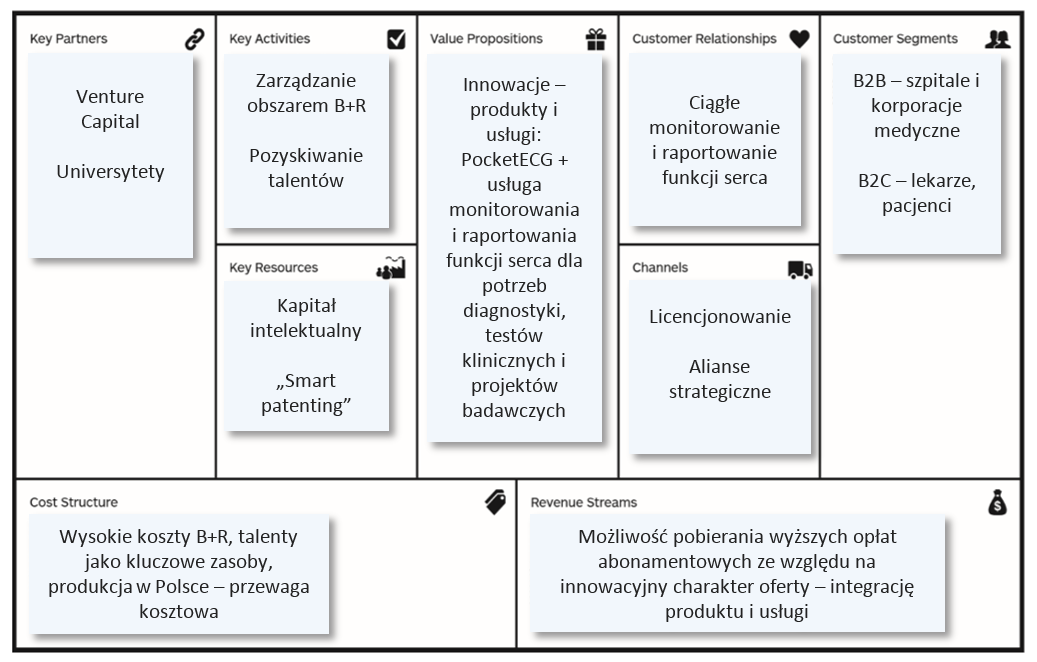 138 Rozdział 5 Rys. 23. Model biznesowy Medicalgorithmics na bazie szablonu modelu biznesowego Oesterwaldera Szablon modelu biznesowego (Rys.