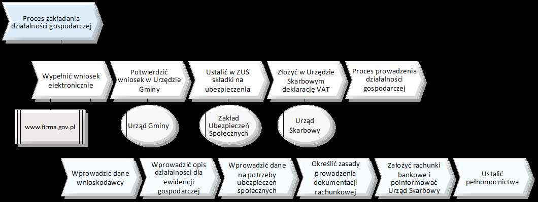 Pobudzanie przedsiębiorczości akademickiej przez nauczanie rachunkowości 61 należy wykonać w procesie i w jakiej kolejności logicznej i czasowej, a także umożliwiają zrozumienie otoczenia