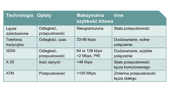 Wybór technologii Dostępnych jest wiele dedykowanych