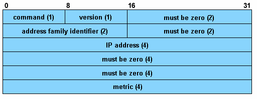 Protokół RIPv1 RIP Routing Information Protocol Protokół informowania o trasach, RFC 1058 Protokół bram wewnętrznych (IGP), w ramach jednego AS Rodzina protokołów opartych o wektor odległości