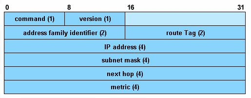 Protokół RIPv2 Opracowany na początku lat 90tych (RFC 1723) Obsługuje routing bezklasowy (VLSM) Przesyła informacje o masce podsieci Wysyła informacje uwierzytelniające Informacje wysyła na adres