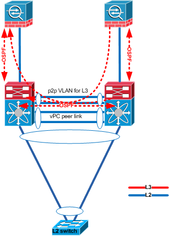 VLANnem połączeniowym L3