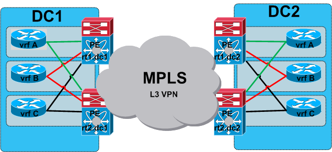 Data Center L3 Interconnect