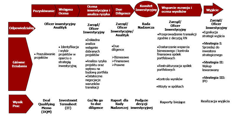 DLACZEGO PRIVATE EQUITY VC/PE TO PRODUKTY NISZOWE NA NASZYM RYNKU Wyższa stopa