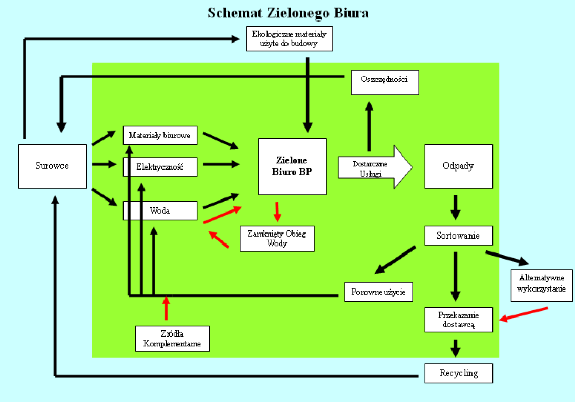 1. Zielone biuro w teorii Pogarszający się stan środowiska naturalnego przejawiający się postępującym kryzysem ekologicznym stwarza poczucie zagrożenia.