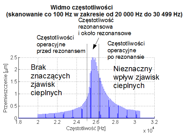 3. KRYTERIA WYBORU CZĘSTOTLIWOŚCI OPERACYJNEJ Analiza zmian amplitudy wibrometrem laserowym oraz zachodzących zjawisk fizycznych prowadzi do określenia zakresów częstotliwości, dla których wybrane