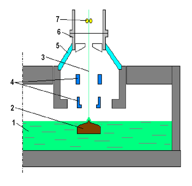 Metoda ciągnienia Schemat produkcji szkła ciągnionego metodą Pittsburgh: 1 - masa szklana 2 - blok