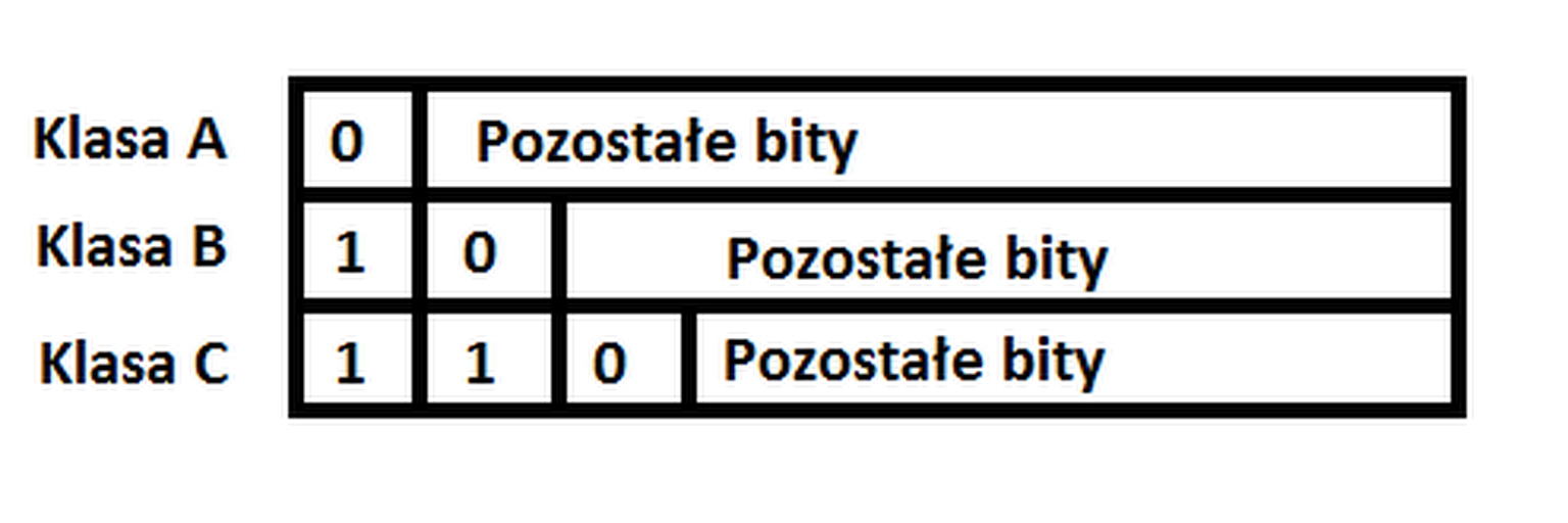 18 Bity pierwszego oktetu adresu określają jego klasę. Zaprezentowany przeze mnie wcześniej adres (113.80.20.5) według tabelki należy do klasy A.