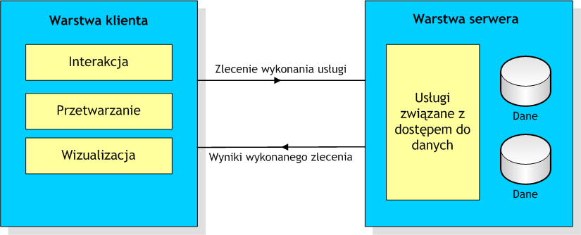 Dwuwarstwowa architektura klient-serwer Serwer przechowuje dane oraz zajmuje się ich obsługą tworzeniem, odczytem, aktualizacją i usuwaniem.