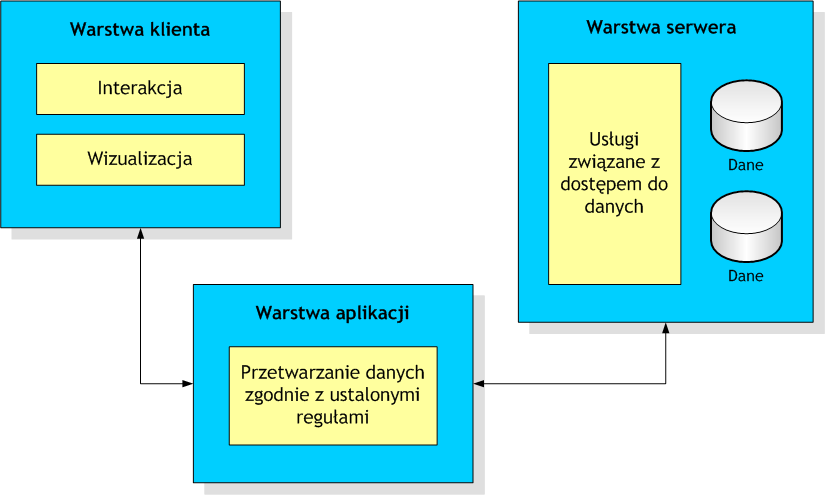 Trójwarstwowa architektura