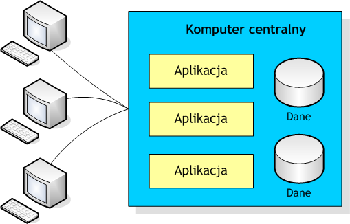 Przetwarzanie na komputerze centralnym w ujęciu klasycznym Komputer centralny zajmuje się zarówno realizacją operacji systemowych jak i aplikacyjnych.