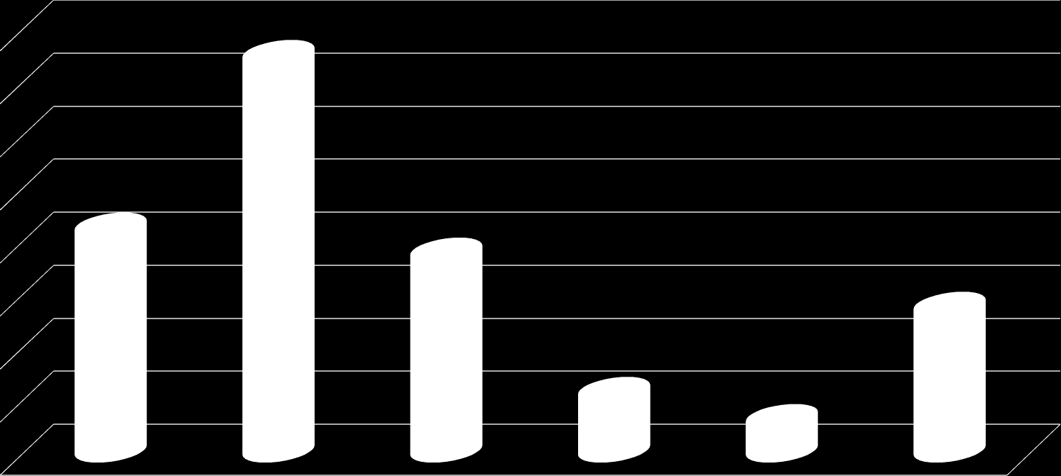 3.20. Jak ocenia Pan/Pani wykorzystanie środków UE w Rybniku? Wykorzystanie środków pochodzących z Unii Europejskiej najczęściej ocenione zostało jako zadowalające.