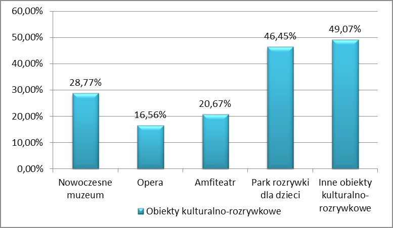 3.22. Jakiego typu obiekty użyteczności publicznej mogłyby powstać na terenie miasta Rybnika?