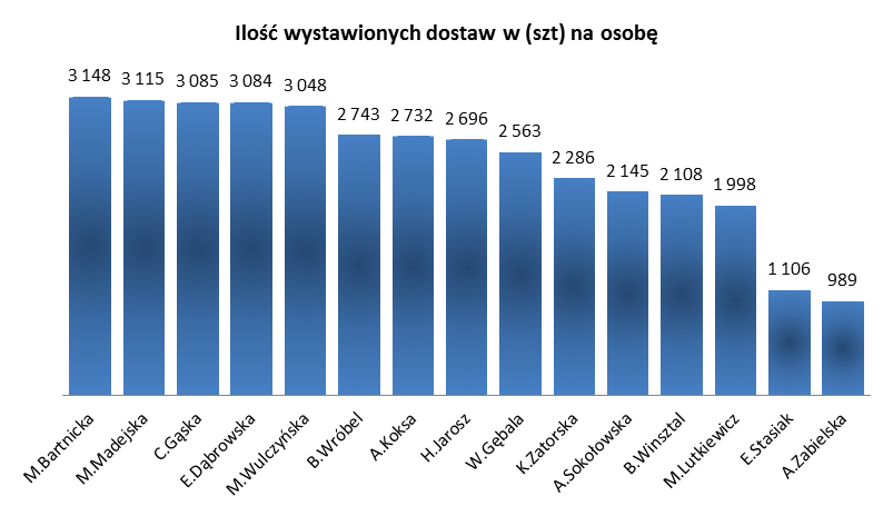 Zestawienie