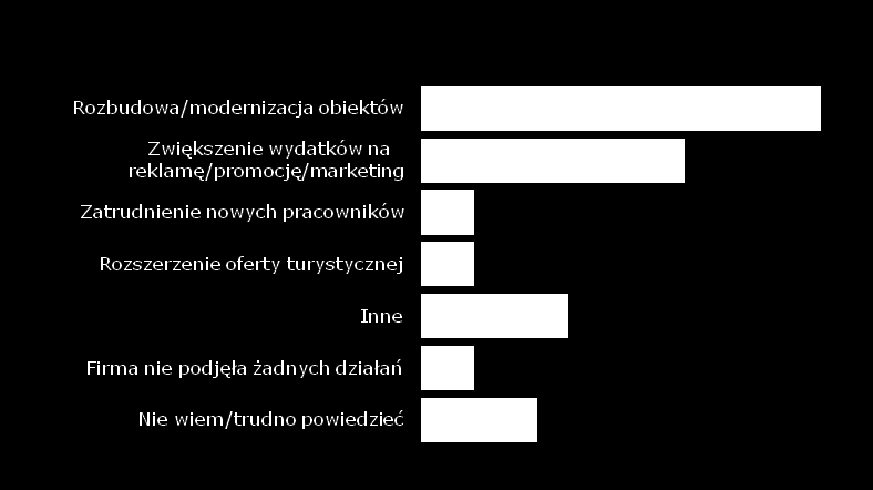 Sytuacja gospodarcza w kraju a branża turystyczna Jak wynika z najnowszej edycji Raportu BIG, nieco ponad jedna trzecia firm z branży turystycznej odczuła poprawę sytuacji gospodarczej.