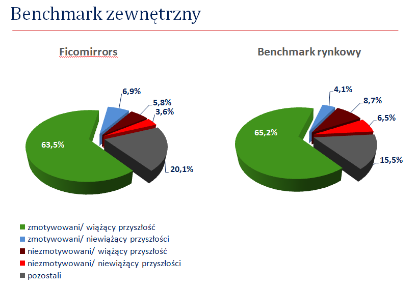 Dzięki współpracy z firmą zewnętrzną nasza firma uzyskała po raz pierwszy możliwość porównania się z innymi firmami produkcyjnymi (wyk 4). Wyk.