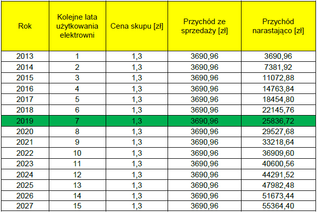 Przykładowe dane roczne produkcji prądu dla typowych elektrowni słonecznych : Elektrownia