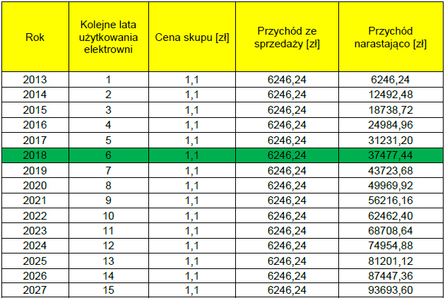 Elektrownia fotowoltaiczna 6 kw Roczna produkcja