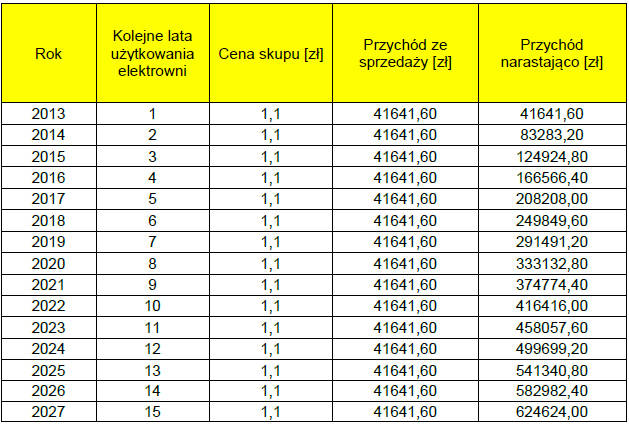 Elektrownia fotowoltaiczna 40 kw Roczna produkcja