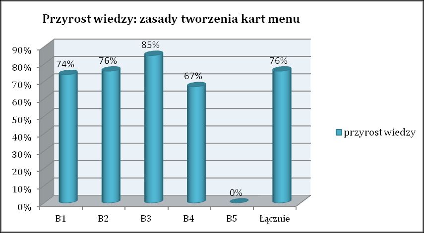 Strona23 Wykres 15: Liczba usług doradczych: zasady tworzenia kart menu Największy przyrost wiedzy nastąpił w przypadku tematu B3 doradztwo z zakresu przygotowanie karty menu za pomocą dostępnych