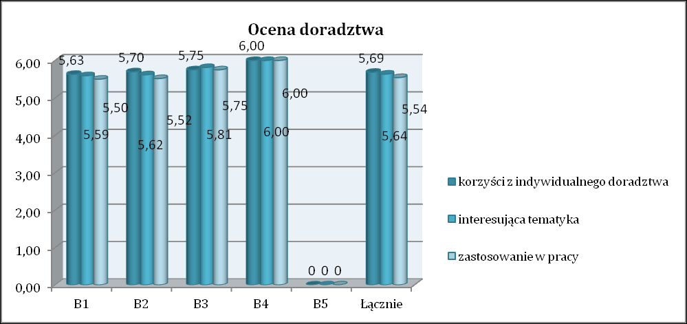 Strona25 Wykres 19: Ocena doradcy: zasady tworzenia kart menu Doradztwo z zakresu prezentacji Manu w Internecie również zostały ocenione bardzo wysoko, średnia nie spadała poniżej 6,0.