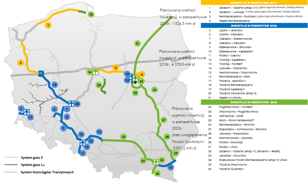 Rysunek 2 Lista kluczowych inwestycji Gaz System S.A.