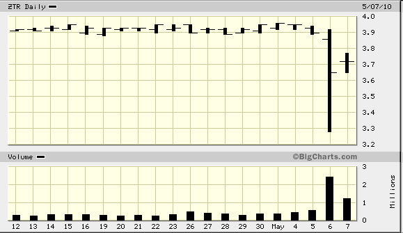 ZTR Zweig Total