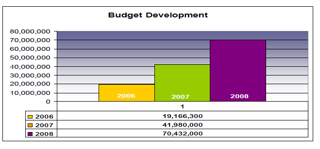 3. Streszczenie dotyczące kwestii budŝetowych finanse i zasoby ludzkie 3.1. Zmiany budŝetu Pod względem finansowym rok 2008 moŝna określić jako kolejny rok szybkiego wzrostu. W porównaniu z 2007 r.