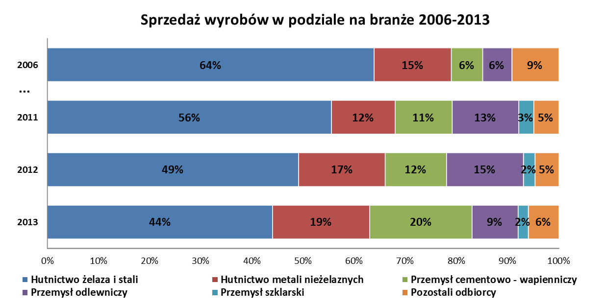 Działalność gospodarcza Spółki w 2013 roku prowadzona była w warunkach spowolnienia gospodarczego zarówno na rynku krajowym, jak i na rynkach międzynarodowych.