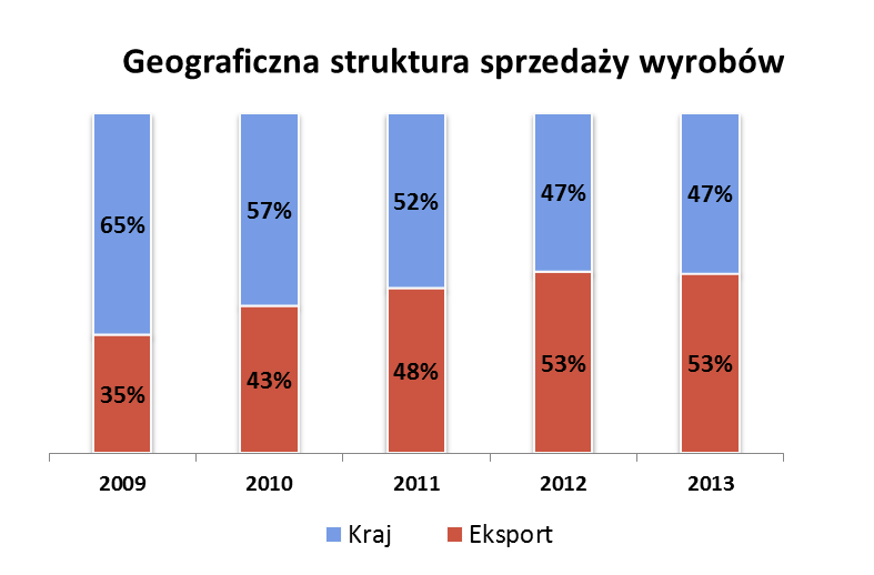 nieżelaznych, uniezależnia Spółkę od wahań koniunktury w niestabilnym segmencie hutnictwa żelaza i stali.