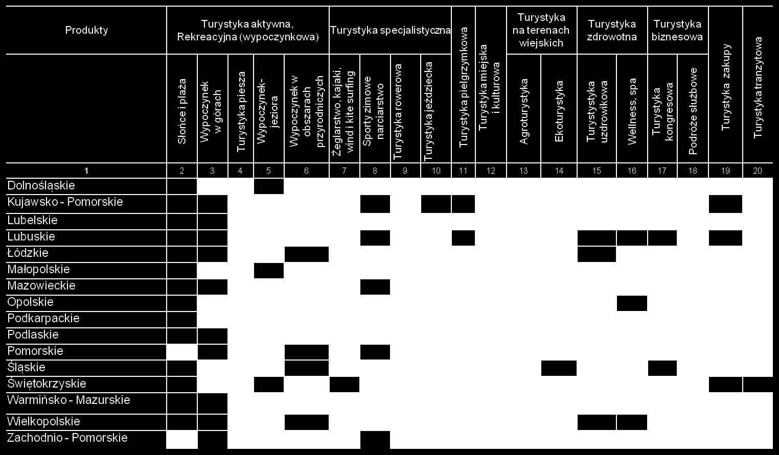 Potencjał produktów turystycznych dla poszczególnych województw niezależnie od