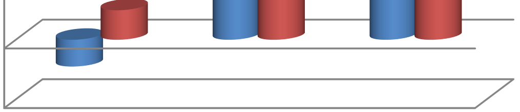 Koszty sprzedaży i ogólnego zarządu 140 000 120 000 100 000 123 608 113697 100635 96 946 126 754 119 575 tys. PLN 80000 60000 40000 20000 Grupa kapitałowa Komputronik S.A. 0 od 01.01 2009 do 31.03.