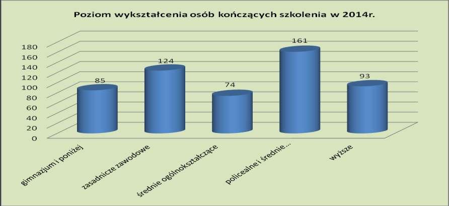 Osoby kończące szkolenia w 2014 r.