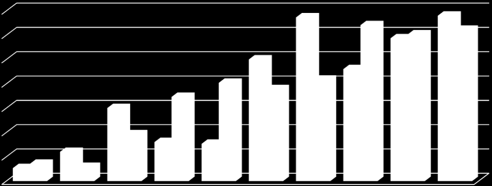 Produkty i usługi dla rodziny, na zakup których ma wpływ młodzież w wieku 12-19 lat 70 60 50 40 30 20 10 12 5,3 7,1 5,8 30 19,2 34,6 16 15,3 40,4 50 37,8 67,3 41,7 46 64,1 58,7 60,3 68 62,2 0 Chłopcy