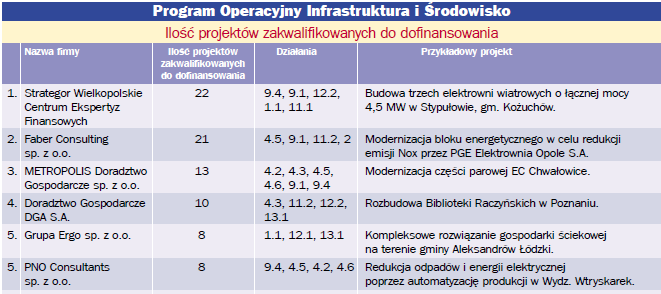 I miejsce w kategorii ilości projektów zakwalifikowanych do dofinansowania Ranking najskuteczniejszych firm doradczych pozyskujących fundusze unijne Fundusze Europejskie 2009 Ranking skuteczności